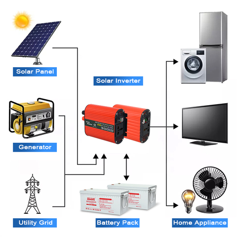 Solar Panel Power Grid Tie Battery System Inverter